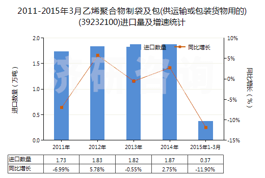2011-2015年3月乙烯聚合物制袋及包(供運(yùn)輸或包裝貨物用的)(39232100)進(jìn)口量及增速統(tǒng)計(jì)